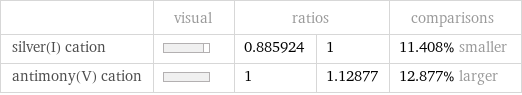  | visual | ratios | | comparisons silver(I) cation | | 0.885924 | 1 | 11.408% smaller antimony(V) cation | | 1 | 1.12877 | 12.877% larger