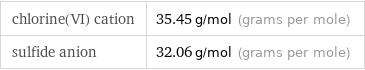 chlorine(VI) cation | 35.45 g/mol (grams per mole) sulfide anion | 32.06 g/mol (grams per mole)