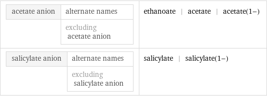 acetate anion | alternate names  | excluding acetate anion | ethanoate | acetate | acetate(1-) salicylate anion | alternate names  | excluding salicylate anion | salicylate | salicylate(1-)