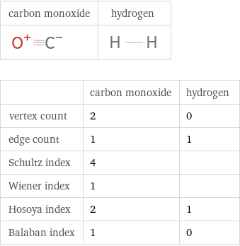   | carbon monoxide | hydrogen vertex count | 2 | 0 edge count | 1 | 1 Schultz index | 4 |  Wiener index | 1 |  Hosoya index | 2 | 1 Balaban index | 1 | 0