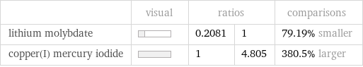  | visual | ratios | | comparisons lithium molybdate | | 0.2081 | 1 | 79.19% smaller copper(I) mercury iodide | | 1 | 4.805 | 380.5% larger