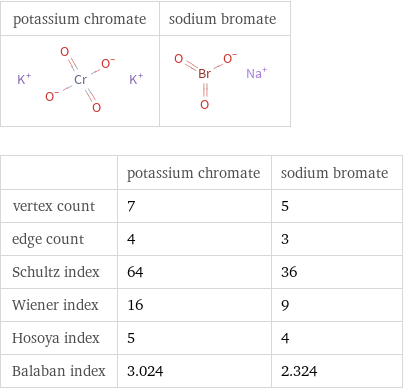   | potassium chromate | sodium bromate vertex count | 7 | 5 edge count | 4 | 3 Schultz index | 64 | 36 Wiener index | 16 | 9 Hosoya index | 5 | 4 Balaban index | 3.024 | 2.324