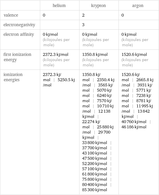  | helium | krypton | argon valence | 0 | 2 | 0 electronegativity | | 3 |  electron affinity | 0 kJ/mol (kilojoules per mole) | 0 kJ/mol (kilojoules per mole) | 0 kJ/mol (kilojoules per mole) first ionization energy | 2372.3 kJ/mol (kilojoules per mole) | 1350.8 kJ/mol (kilojoules per mole) | 1520.6 kJ/mol (kilojoules per mole) ionization energies | 2372.3 kJ/mol | 5250.5 kJ/mol | 1350.8 kJ/mol | 2350.4 kJ/mol | 3565 kJ/mol | 5070 kJ/mol | 6240 kJ/mol | 7570 kJ/mol | 10710 kJ/mol | 12138 kJ/mol | 22274 kJ/mol | 25880 kJ/mol | 29700 kJ/mol | 33800 kJ/mol | 37700 kJ/mol | 43100 kJ/mol | 47500 kJ/mol | 52200 kJ/mol | 57100 kJ/mol | 61800 kJ/mol | 75800 kJ/mol | 80400 kJ/mol | 85300 kJ/mol | 1520.6 kJ/mol | 2665.8 kJ/mol | 3931 kJ/mol | 5771 kJ/mol | 7238 kJ/mol | 8781 kJ/mol | 11995 kJ/mol | 13842 kJ/mol | 40760 kJ/mol | 46186 kJ/mol