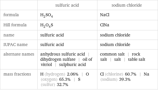  | sulfuric acid | sodium chloride formula | H_2SO_4 | NaCl Hill formula | H_2O_4S | ClNa name | sulfuric acid | sodium chloride IUPAC name | sulfuric acid | sodium chloride alternate names | anhydrous sulfuric acid | dihydrogen sulfate | oil of vitriol | sulphuric acid | common salt | rock salt | salt | table salt mass fractions | H (hydrogen) 2.06% | O (oxygen) 65.3% | S (sulfur) 32.7% | Cl (chlorine) 60.7% | Na (sodium) 39.3%