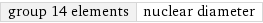 group 14 elements | nuclear diameter