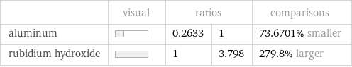  | visual | ratios | | comparisons aluminum | | 0.2633 | 1 | 73.6701% smaller rubidium hydroxide | | 1 | 3.798 | 279.8% larger