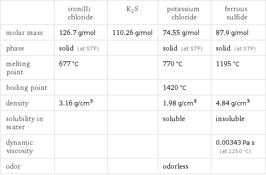  | iron(II) chloride | K2S | potassium chloride | ferrous sulfide molar mass | 126.7 g/mol | 110.26 g/mol | 74.55 g/mol | 87.9 g/mol phase | solid (at STP) | | solid (at STP) | solid (at STP) melting point | 677 °C | | 770 °C | 1195 °C boiling point | | | 1420 °C |  density | 3.16 g/cm^3 | | 1.98 g/cm^3 | 4.84 g/cm^3 solubility in water | | | soluble | insoluble dynamic viscosity | | | | 0.00343 Pa s (at 1250 °C) odor | | | odorless | 