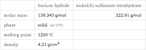  | barium hydride | nickel(II) sulfamate tetrahydrate molar mass | 139.343 g/mol | 322.91 g/mol phase | solid (at STP) |  melting point | 1200 °C |  density | 4.21 g/cm^3 | 