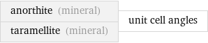 anorthite (mineral) taramellite (mineral) | unit cell angles