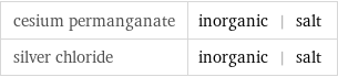 cesium permanganate | inorganic | salt silver chloride | inorganic | salt