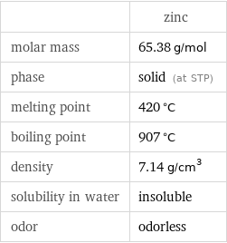  | zinc molar mass | 65.38 g/mol phase | solid (at STP) melting point | 420 °C boiling point | 907 °C density | 7.14 g/cm^3 solubility in water | insoluble odor | odorless