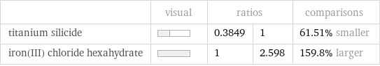  | visual | ratios | | comparisons titanium silicide | | 0.3849 | 1 | 61.51% smaller iron(III) chloride hexahydrate | | 1 | 2.598 | 159.8% larger