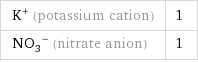 K^+ (potassium cation) | 1 (NO_3)^- (nitrate anion) | 1