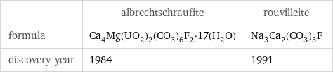  | albrechtschraufite | rouvilleite formula | Ca_4Mg(UO_2)_2(CO_3)_6F_2·17(H_2O) | Na_3Ca_2(CO_3)_3F discovery year | 1984 | 1991