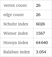vertex count | 26 edge count | 26 Schultz index | 6026 Wiener index | 1567 Hosoya index | 64640 Balaban index | 3.054