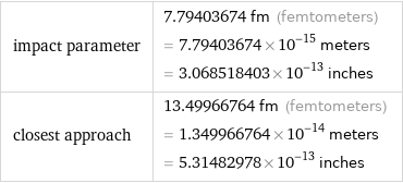 impact parameter | 7.79403674 fm (femtometers) = 7.79403674×10^-15 meters = 3.068518403×10^-13 inches closest approach | 13.49966764 fm (femtometers) = 1.349966764×10^-14 meters = 5.31482978×10^-13 inches