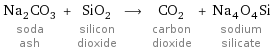 Na_2CO_3 soda ash + SiO_2 silicon dioxide ⟶ CO_2 carbon dioxide + Na_4O_4Si sodium silicate