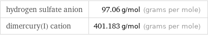 hydrogen sulfate anion | 97.06 g/mol (grams per mole) dimercury(I) cation | 401.183 g/mol (grams per mole)