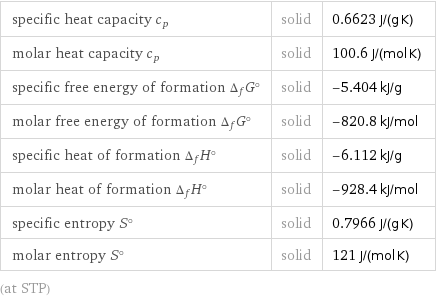 specific heat capacity c_p | solid | 0.6623 J/(g K) molar heat capacity c_p | solid | 100.6 J/(mol K) specific free energy of formation Δ_fG° | solid | -5.404 kJ/g molar free energy of formation Δ_fG° | solid | -820.8 kJ/mol specific heat of formation Δ_fH° | solid | -6.112 kJ/g molar heat of formation Δ_fH° | solid | -928.4 kJ/mol specific entropy S° | solid | 0.7966 J/(g K) molar entropy S° | solid | 121 J/(mol K) (at STP)