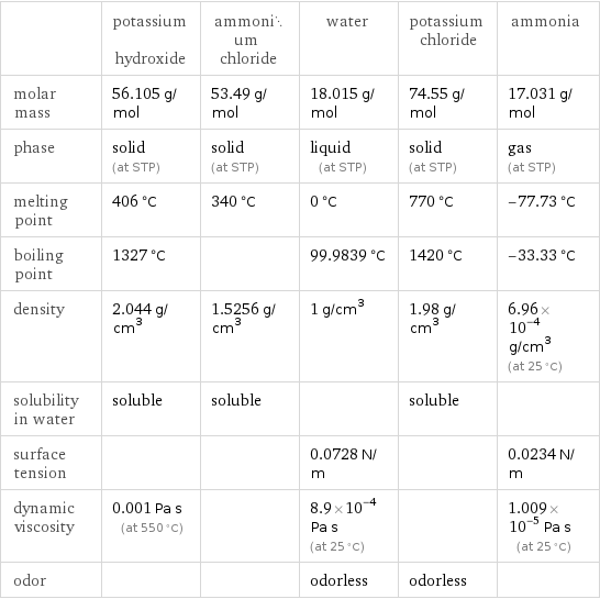  | potassium hydroxide | ammonium chloride | water | potassium chloride | ammonia molar mass | 56.105 g/mol | 53.49 g/mol | 18.015 g/mol | 74.55 g/mol | 17.031 g/mol phase | solid (at STP) | solid (at STP) | liquid (at STP) | solid (at STP) | gas (at STP) melting point | 406 °C | 340 °C | 0 °C | 770 °C | -77.73 °C boiling point | 1327 °C | | 99.9839 °C | 1420 °C | -33.33 °C density | 2.044 g/cm^3 | 1.5256 g/cm^3 | 1 g/cm^3 | 1.98 g/cm^3 | 6.96×10^-4 g/cm^3 (at 25 °C) solubility in water | soluble | soluble | | soluble |  surface tension | | | 0.0728 N/m | | 0.0234 N/m dynamic viscosity | 0.001 Pa s (at 550 °C) | | 8.9×10^-4 Pa s (at 25 °C) | | 1.009×10^-5 Pa s (at 25 °C) odor | | | odorless | odorless | 