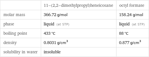  | 11-(2, 2-dimethylpropyl)heneicosane | octyl formate molar mass | 366.72 g/mol | 158.24 g/mol phase | liquid (at STP) | liquid (at STP) boiling point | 433 °C | 88 °C density | 0.8031 g/cm^3 | 0.877 g/cm^3 solubility in water | insoluble | 