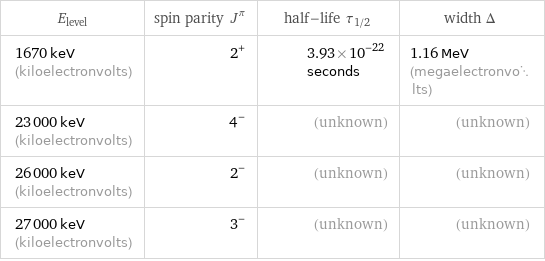 E_level | spin parity J^π | half-life τ_1/2 | width Δ 1670 keV (kiloelectronvolts) | 2^+ | 3.93×10^-22 seconds | 1.16 MeV (megaelectronvolts) 23000 keV (kiloelectronvolts) | 4^- | (unknown) | (unknown) 26000 keV (kiloelectronvolts) | 2^- | (unknown) | (unknown) 27000 keV (kiloelectronvolts) | 3^- | (unknown) | (unknown)