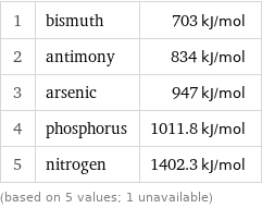 1 | bismuth | 703 kJ/mol 2 | antimony | 834 kJ/mol 3 | arsenic | 947 kJ/mol 4 | phosphorus | 1011.8 kJ/mol 5 | nitrogen | 1402.3 kJ/mol (based on 5 values; 1 unavailable)