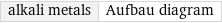 alkali metals | Aufbau diagram