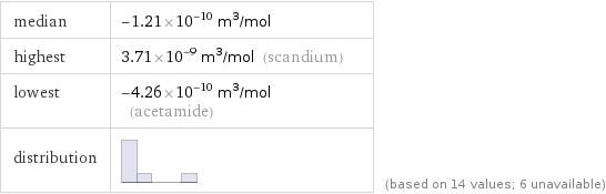 median | -1.21×10^-10 m^3/mol highest | 3.71×10^-9 m^3/mol (scandium) lowest | -4.26×10^-10 m^3/mol (acetamide) distribution | | (based on 14 values; 6 unavailable)