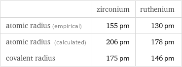  | zirconium | ruthenium atomic radius (empirical) | 155 pm | 130 pm atomic radius (calculated) | 206 pm | 178 pm covalent radius | 175 pm | 146 pm