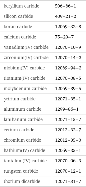 beryllium carbide | 506-66-1 silicon carbide | 409-21-2 boron carbide | 12069-32-8 calcium carbide | 75-20-7 vanadium(IV) carbide | 12070-10-9 zirconium(IV) carbide | 12070-14-3 niobium(IV) carbide | 12069-94-2 titanium(IV) carbide | 12070-08-5 molybdenum carbide | 12069-89-5 yttrium carbide | 12071-35-1 aluminum carbide | 1299-86-1 lanthanum carbide | 12071-15-7 cerium carbide | 12012-32-7 chromium carbide | 12012-35-0 hafnium(IV) carbide | 12069-85-1 tantalum(IV) carbide | 12070-06-3 tungsten carbide | 12070-12-1 thorium dicarbide | 12071-31-7