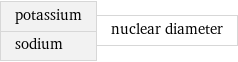 potassium sodium | nuclear diameter