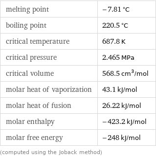 melting point | -7.81 °C boiling point | 220.5 °C critical temperature | 687.8 K critical pressure | 2.465 MPa critical volume | 568.5 cm^3/mol molar heat of vaporization | 43.1 kJ/mol molar heat of fusion | 26.22 kJ/mol molar enthalpy | -423.2 kJ/mol molar free energy | -248 kJ/mol (computed using the Joback method)