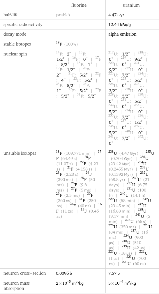  | fluorine | uranium half-life | (stable) | 4.47 Gyr specific radioactivity | | 12.44 kBq/g decay mode | | alpha emission stable isotopes | F-19 (100%) |  nuclear spin | F-14: 2^- | F-15: 1/2^+ | F-16: 0^- | F-17: 5/2^+ | F-18: 1^+ | F-19: 1/2^+ | F-20: 2^+ | F-21: 5/2^+ | F-22: 4^+ | F-23: 5/2^+ | F-25: 5/2^+ | F-26: 1^+ | F-27: 5/2^+ | F-29: 5/2^+ | F-31: 5/2^+ | U-217: 1/2^- | U-218: 0^+ | U-219: 9/2^+ | U-220: 0^+ | U-221: 9/2^+ | U-222: 0^+ | U-223: 7/2^+ | U-224: 0^+ | U-225: 5/2^+ | U-226: 0^+ | U-227: 3/2^+ | U-228: 0^+ | U-229: 3/2^+ | U-230: 0^+ | U-231: 5/2^- | U-232: 0^+ | U-233: 5/2^+ | U-234: 0^+ | U-235: 7/2^- | U-236: 0^+ | U-237: 1/2^+ | U-238: 0^+ | U-239: 5/2^+ | U-240: 0^+ | U-241: 7/2^+ | U-242: 0^+ unstable isotopes | F-18 (109.771 min) | F-17 (64.49 s) | F-20 (11.07 s) | F-22 (4.23 s) | F-21 (4.158 s) | F-23 (2.23 s) | F-24 (390 ms) | F-25 (50 ms) | F-26 (9.6 ms) | F-27 (5 ms) | F-29 (2.5 ms) | F-30 (260 ns) | F-31 (250 ns) | F-28 (40 ns) | F-16 (11 zs) | F-15 (0.46 zs) | U-238 (4.47 Gyr) | U-235 (0.704 Gyr) | U-236 (23.42 Myr) | U-234 (0.2455 Myr) | U-233 (0.1592 Myr) | U-232 (68.8 yr) | U-230 (21 days) | U-237 (6.75 days) | U-231 (100 h) | U-240 (14.1 h) | U-229 (58 min) | U-239 (23.45 min) | U-242 (16.83 min) | U-228 (9.17 min) | U-241 (5 min) | U-227 (66 s) | U-226 (350 ms) | U-225 (84 ms) | U-217 (16 ms) | U-224 (900 µs) | U-218 (510 µs) | U-219 (42 µs) | U-223 (18 µs) | U-222 (1 µs) | U-221 (700 ns) | U-220 (60 ns) neutron cross-section | 0.0096 b | 7.57 b neutron mass absorption | 2×10^-5 m^2/kg | 5×10^-4 m^2/kg