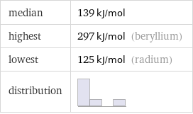 median | 139 kJ/mol highest | 297 kJ/mol (beryllium) lowest | 125 kJ/mol (radium) distribution | 