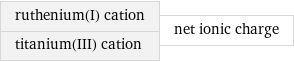 ruthenium(I) cation titanium(III) cation | net ionic charge