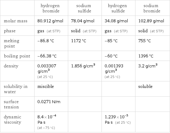  | hydrogen bromide | sodium sulfide | hydrogen sulfide | sodium bromide molar mass | 80.912 g/mol | 78.04 g/mol | 34.08 g/mol | 102.89 g/mol phase | gas (at STP) | solid (at STP) | gas (at STP) | solid (at STP) melting point | -86.8 °C | 1172 °C | -85 °C | 755 °C boiling point | -66.38 °C | | -60 °C | 1396 °C density | 0.003307 g/cm^3 (at 25 °C) | 1.856 g/cm^3 | 0.001393 g/cm^3 (at 25 °C) | 3.2 g/cm^3 solubility in water | miscible | | | soluble surface tension | 0.0271 N/m | | |  dynamic viscosity | 8.4×10^-4 Pa s (at -75 °C) | | 1.239×10^-5 Pa s (at 25 °C) | 