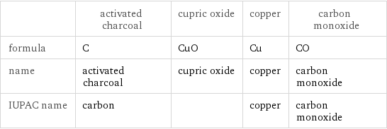  | activated charcoal | cupric oxide | copper | carbon monoxide formula | C | CuO | Cu | CO name | activated charcoal | cupric oxide | copper | carbon monoxide IUPAC name | carbon | | copper | carbon monoxide