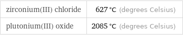 zirconium(III) chloride | 627 °C (degrees Celsius) plutonium(III) oxide | 2085 °C (degrees Celsius)