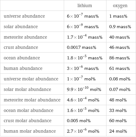  | lithium | oxygen universe abundance | 6×10^-7 mass% | 1 mass% solar abundance | 6×10^-9 mass% | 0.9 mass% meteorite abundance | 1.7×10^-4 mass% | 40 mass% crust abundance | 0.0017 mass% | 46 mass% ocean abundance | 1.8×10^-5 mass% | 86 mass% human abundance | 3×10^-6 mass% | 61 mass% universe molar abundance | 1×10^-7 mol% | 0.08 mol% solar molar abundance | 9.9×10^-10 mol% | 0.07 mol% meteorite molar abundance | 4.6×10^-4 mol% | 48 mol% ocean molar abundance | 1.6×10^-5 mol% | 33 mol% crust molar abundance | 0.005 mol% | 60 mol% human molar abundance | 2.7×10^-6 mol% | 24 mol%