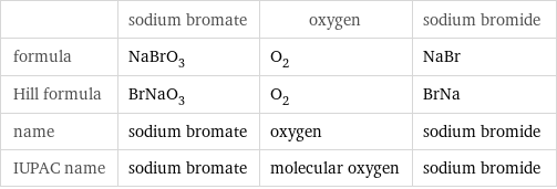  | sodium bromate | oxygen | sodium bromide formula | NaBrO_3 | O_2 | NaBr Hill formula | BrNaO_3 | O_2 | BrNa name | sodium bromate | oxygen | sodium bromide IUPAC name | sodium bromate | molecular oxygen | sodium bromide