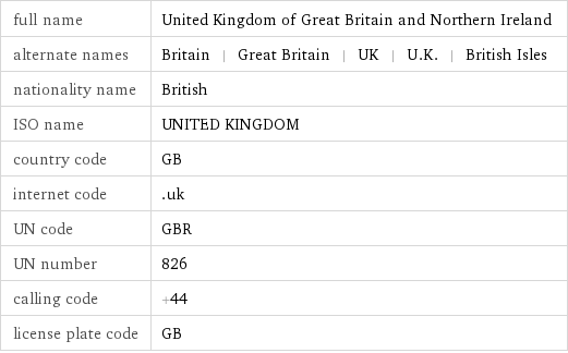 full name | United Kingdom of Great Britain and Northern Ireland alternate names | Britain | Great Britain | UK | U.K. | British Isles nationality name | British ISO name | UNITED KINGDOM country code | GB internet code | .uk UN code | GBR UN number | 826 calling code | +44 license plate code | GB