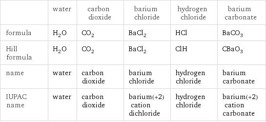  | water | carbon dioxide | barium chloride | hydrogen chloride | barium carbonate formula | H_2O | CO_2 | BaCl_2 | HCl | BaCO_3 Hill formula | H_2O | CO_2 | BaCl_2 | ClH | CBaO_3 name | water | carbon dioxide | barium chloride | hydrogen chloride | barium carbonate IUPAC name | water | carbon dioxide | barium(+2) cation dichloride | hydrogen chloride | barium(+2) cation carbonate