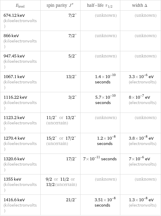 E_level | spin parity J^π | half-life τ_1/2 | width Δ 674.12 keV (kiloelectronvolts) | 7/2^- | (unknown) | (unknown) 866 keV (kiloelectronvolts) | 7/2^- | (unknown) | (unknown) 947.45 keV (kiloelectronvolts) | 5/2^- | (unknown) | (unknown) 1067.1 keV (kiloelectronvolts) | 13/2^- | 1.4×10^-10 seconds | 3.3×10^-6 eV (electronvolts) 1116.22 keV (kiloelectronvolts) | 3/2^- | 5.7×10^-10 seconds | 8×10^-7 eV (electronvolts) 1123.2 keV (kiloelectronvolts) | 11/2^- or 13/2^- (uncertain) | (unknown) | (unknown) 1270.4 keV (kiloelectronvolts) | 15/2^- or 17/2^- (uncertain) | 1.2×10^-8 seconds | 3.8×10^-8 eV (electronvolts) 1320.6 keV (kiloelectronvolts) | 17/2^- | 7×10^-11 seconds | 7×10^-6 eV (electronvolts) 1355 keV (kiloelectronvolts) | 9/2 or 11/2 or 13/2 (uncertain) | (unknown) | (unknown) 1416.6 keV (kiloelectronvolts) | 21/2^- | 3.51×10^-8 seconds | 1.3×10^-8 eV (electronvolts)