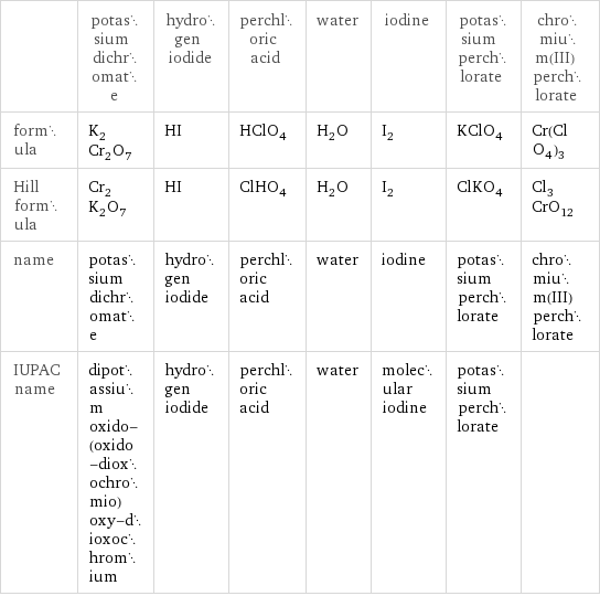  | potassium dichromate | hydrogen iodide | perchloric acid | water | iodine | potassium perchlorate | chromium(III) perchlorate formula | K_2Cr_2O_7 | HI | HClO_4 | H_2O | I_2 | KClO_4 | Cr(ClO_4)_3 Hill formula | Cr_2K_2O_7 | HI | ClHO_4 | H_2O | I_2 | ClKO_4 | Cl_3CrO_12 name | potassium dichromate | hydrogen iodide | perchloric acid | water | iodine | potassium perchlorate | chromium(III) perchlorate IUPAC name | dipotassium oxido-(oxido-dioxochromio)oxy-dioxochromium | hydrogen iodide | perchloric acid | water | molecular iodine | potassium perchlorate | 