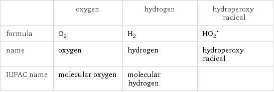  | oxygen | hydrogen | hydroperoxy radical formula | O_2 | H_2 | (HO_2)^• name | oxygen | hydrogen | hydroperoxy radical IUPAC name | molecular oxygen | molecular hydrogen | 