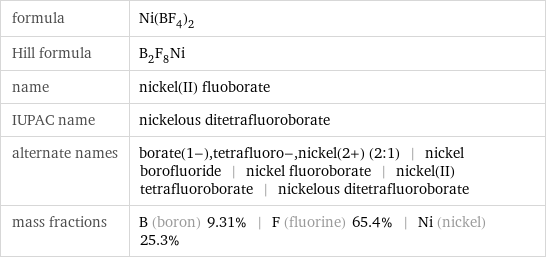 formula | Ni(BF_4)_2 Hill formula | B_2F_8Ni name | nickel(II) fluoborate IUPAC name | nickelous ditetrafluoroborate alternate names | borate(1-), tetrafluoro-, nickel(2+) (2:1) | nickel borofluoride | nickel fluoroborate | nickel(II) tetrafluoroborate | nickelous ditetrafluoroborate mass fractions | B (boron) 9.31% | F (fluorine) 65.4% | Ni (nickel) 25.3%