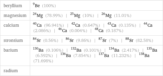 beryllium | Be-9 (100%) magnesium | Mg-24 (78.99%) | Mg-25 (10%) | Mg-26 (11.01%) calcium | Ca-40 (96.941%) | Ca-42 (0.647%) | Ca-43 (0.135%) | Ca-44 (2.086%) | Ca-46 (0.004%) | Ca-48 (0.187%) strontium | Sr-84 (0.56%) | Sr-86 (9.86%) | Sr-87 (7%) | Sr-88 (82.58%) barium | Ba-130 (0.106%) | Ba-132 (0.101%) | Ba-134 (2.417%) | Ba-135 (6.592%) | Ba-136 (7.854%) | Ba-137 (11.232%) | Ba-138 (71.698%) radium | 