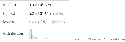 median | 8.3×10^6 S/m highest | 6.2×10^7 S/m (silver) lowest | 1×10^-7 S/m (iodine) distribution | | (based on 17 values; 1 unavailable)