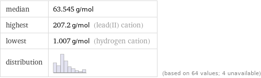 median | 63.545 g/mol highest | 207.2 g/mol (lead(II) cation) lowest | 1.007 g/mol (hydrogen cation) distribution | | (based on 64 values; 4 unavailable)